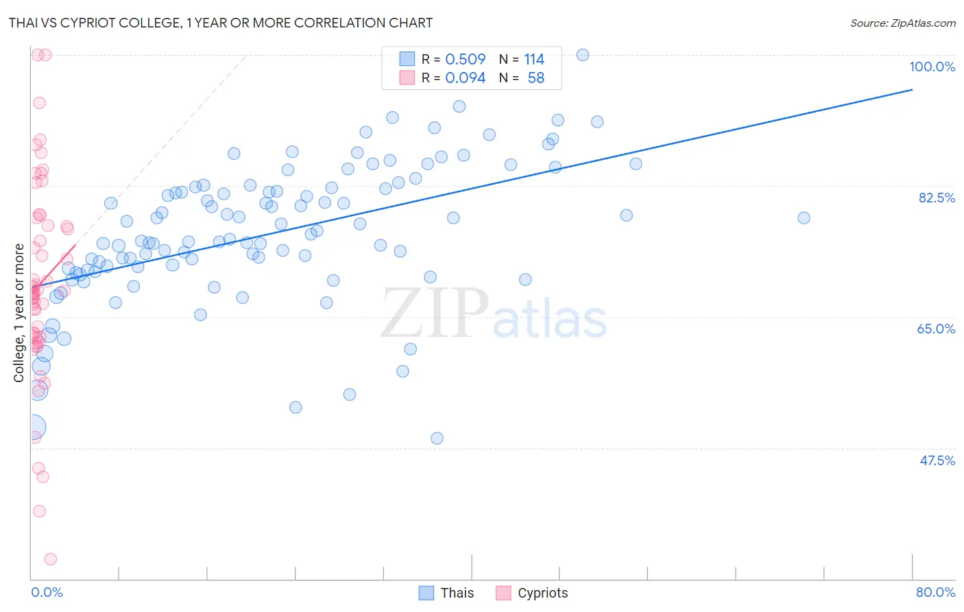 Thai vs Cypriot College, 1 year or more