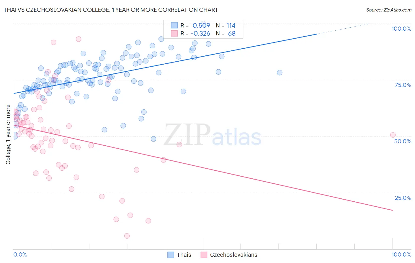 Thai vs Czechoslovakian College, 1 year or more