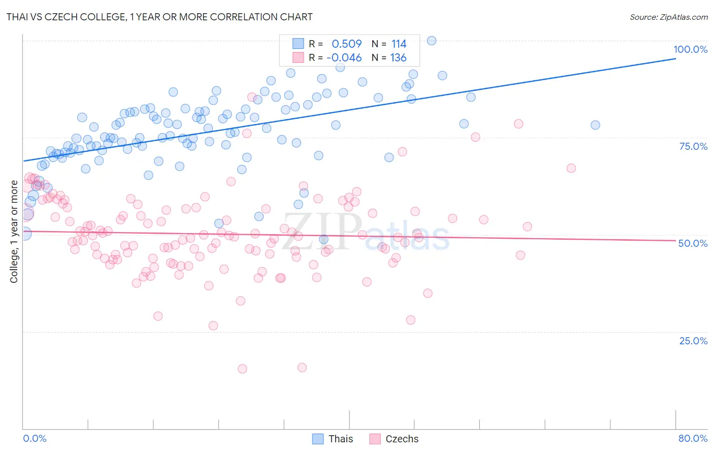 Thai vs Czech College, 1 year or more
