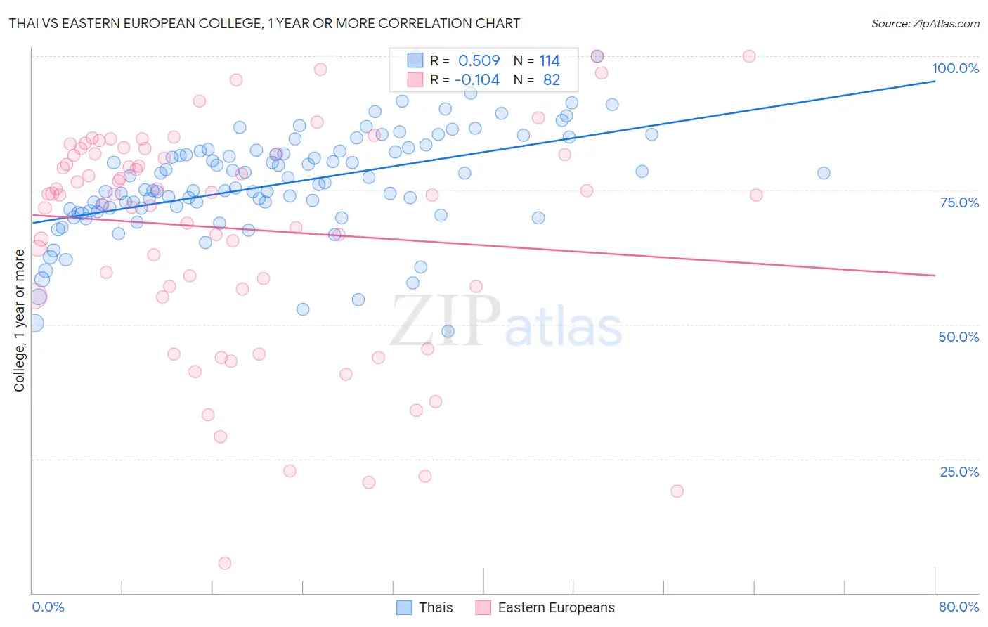 Thai vs Eastern European College, 1 year or more