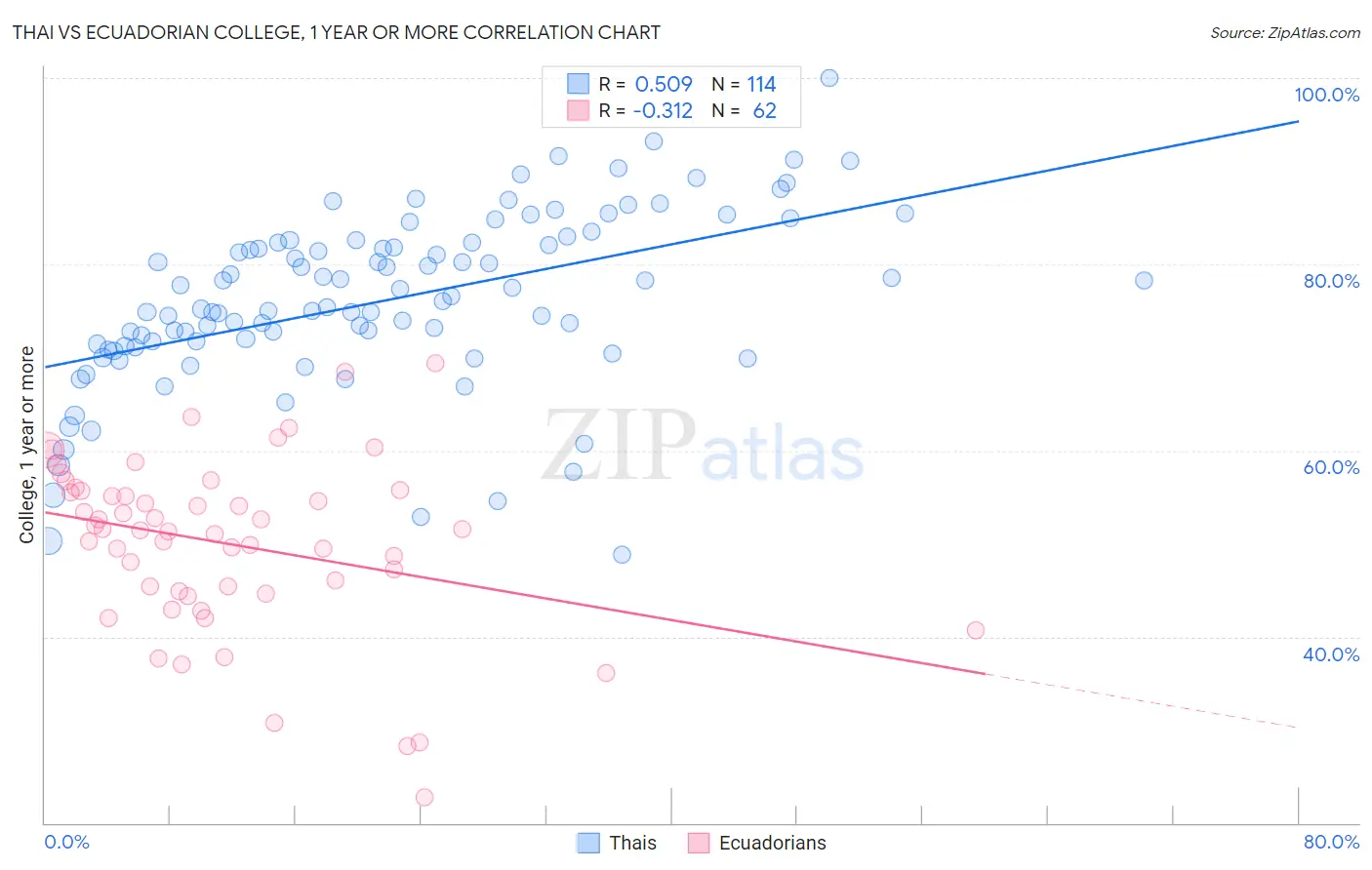 Thai vs Ecuadorian College, 1 year or more