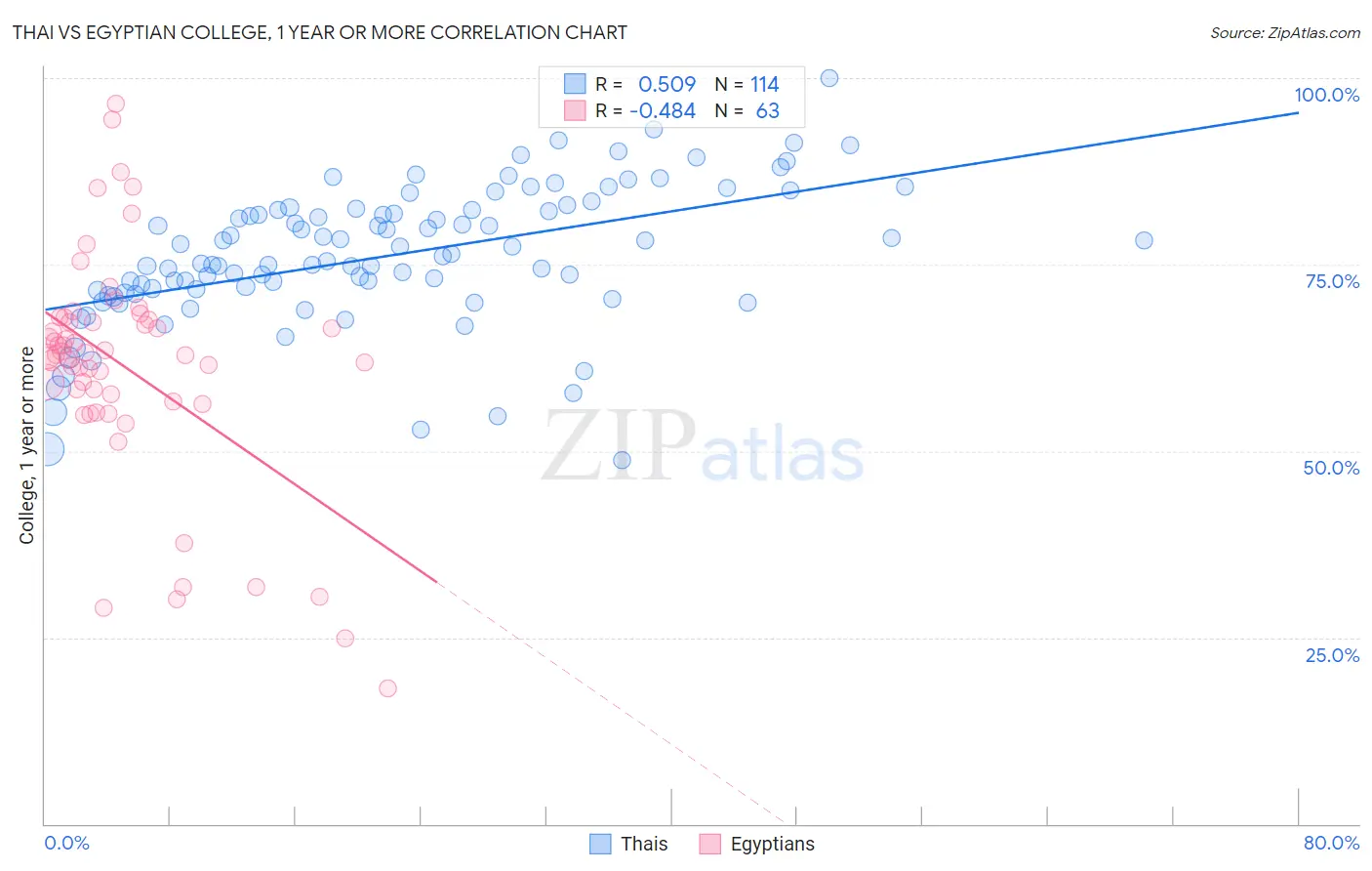 Thai vs Egyptian College, 1 year or more