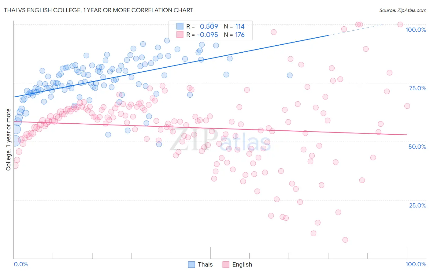 Thai vs English College, 1 year or more