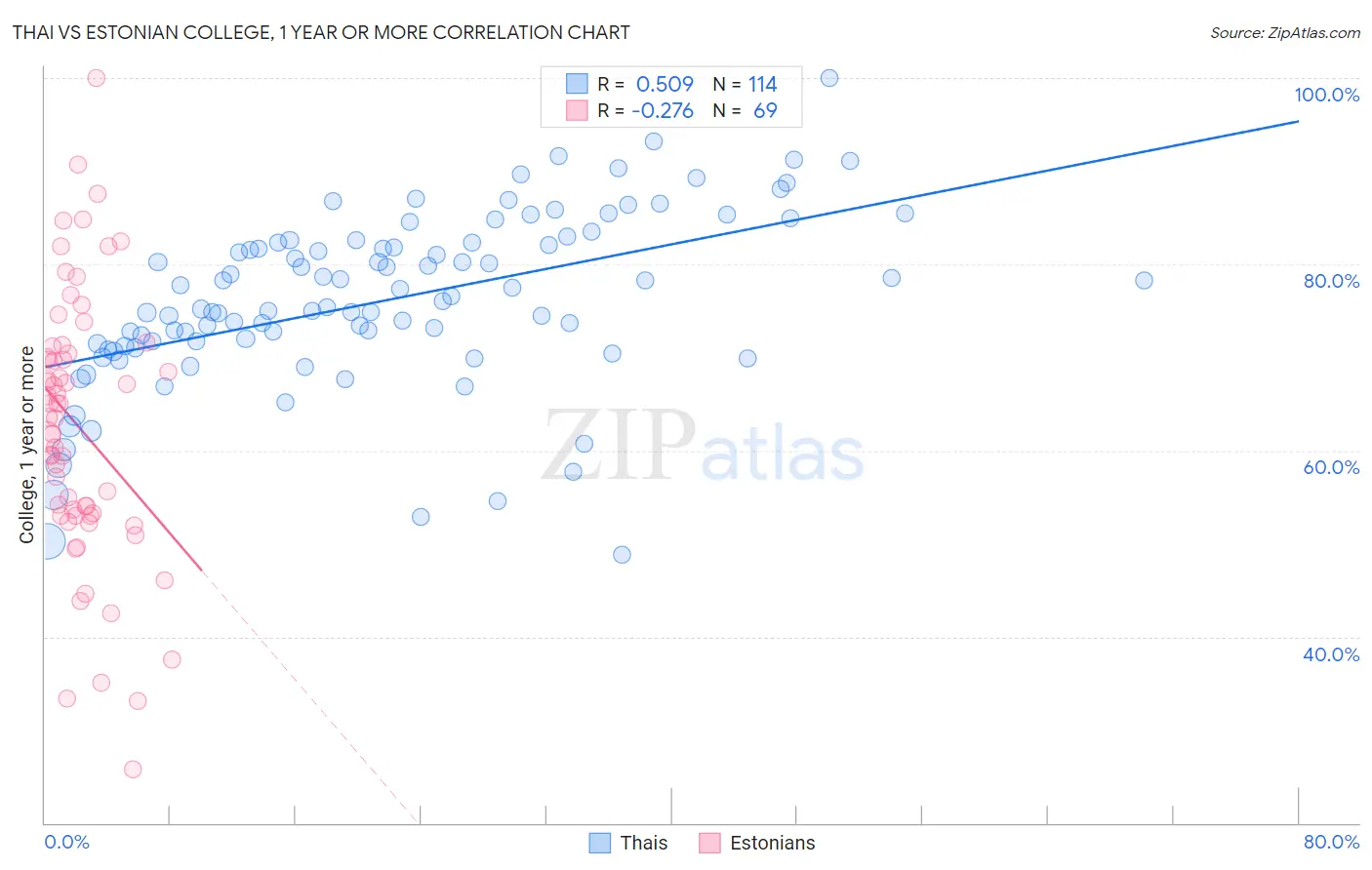 Thai vs Estonian College, 1 year or more