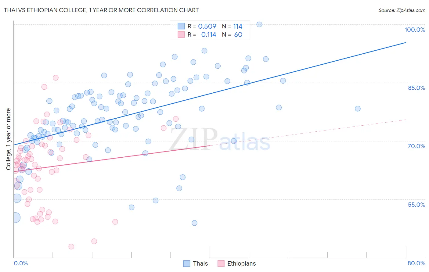 Thai vs Ethiopian College, 1 year or more