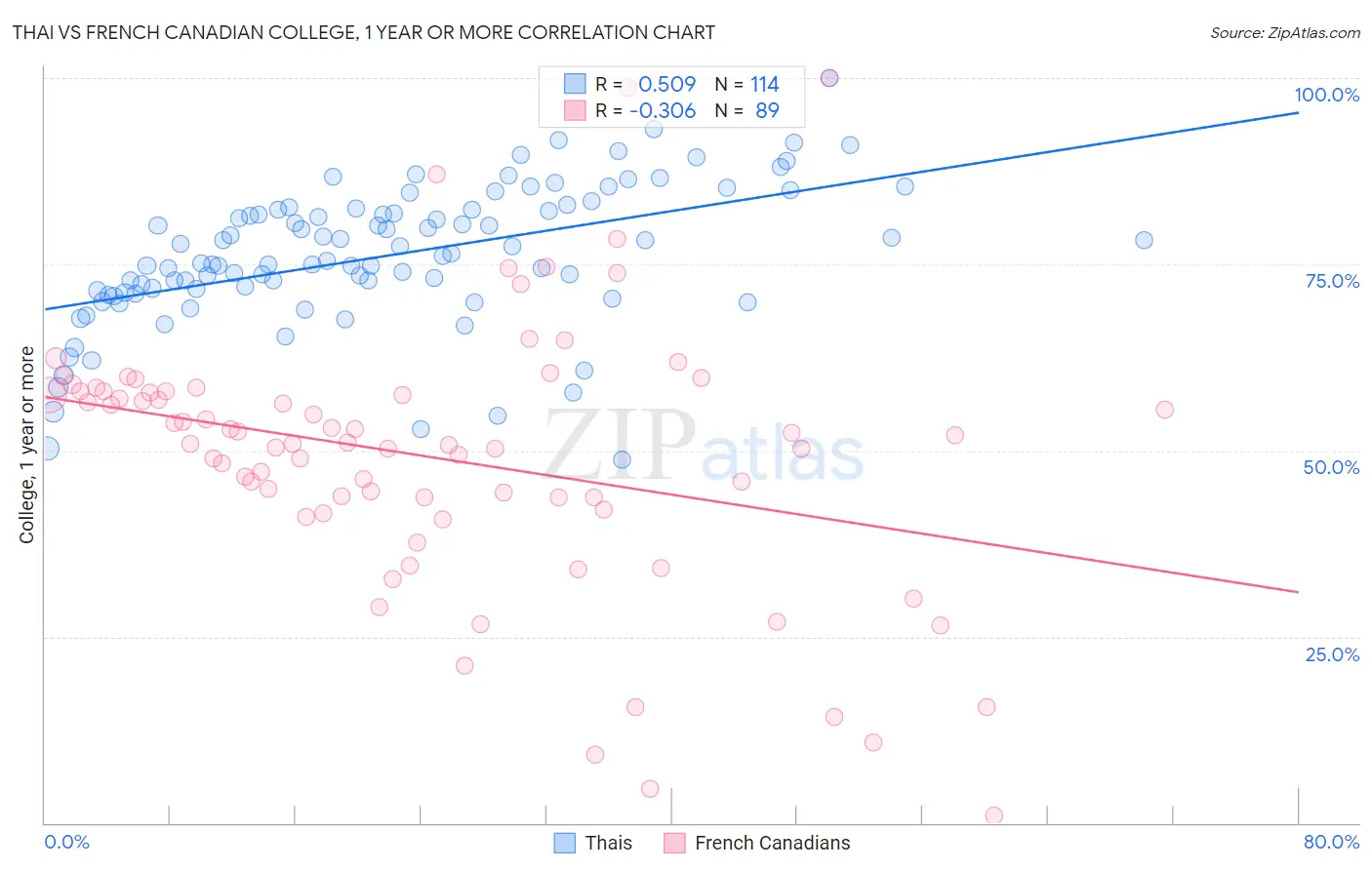 Thai vs French Canadian College, 1 year or more