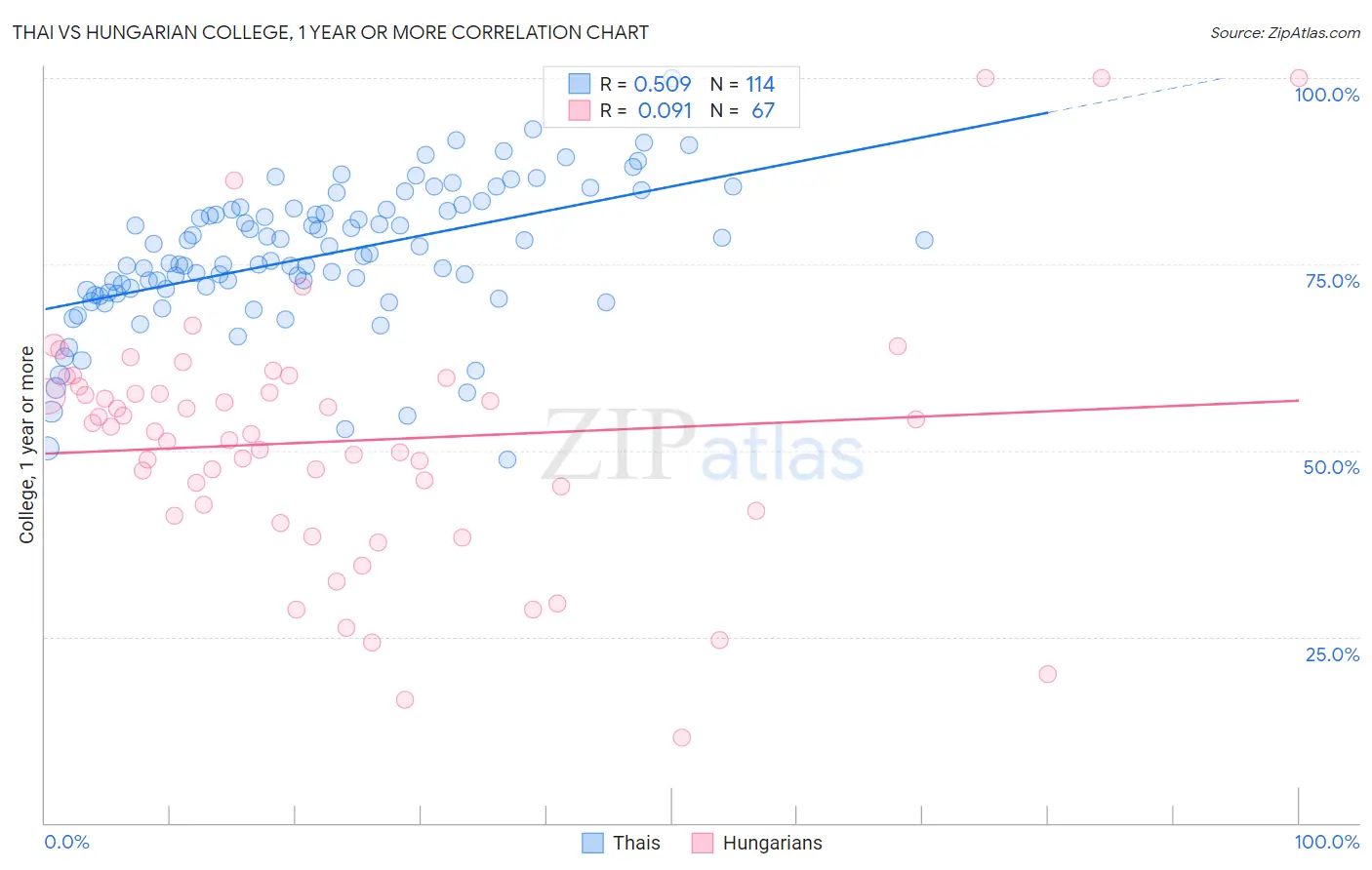 Thai vs Hungarian College, 1 year or more