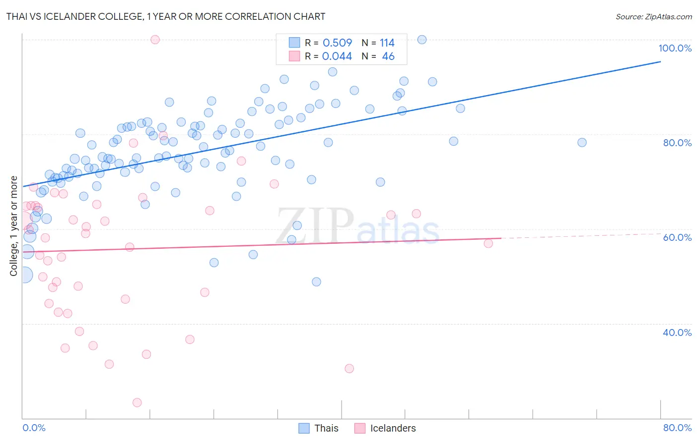 Thai vs Icelander College, 1 year or more