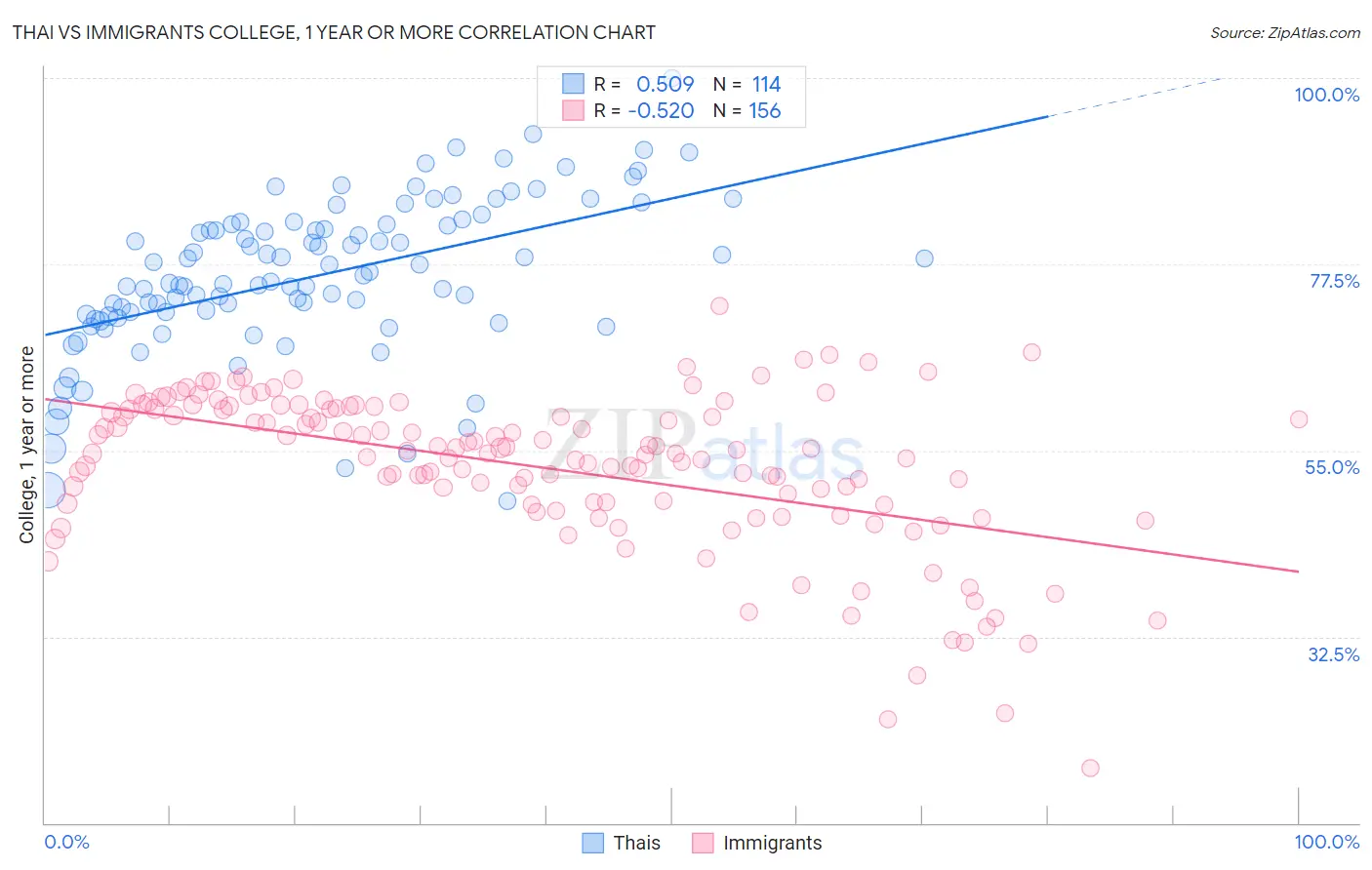 Thai vs Immigrants College, 1 year or more