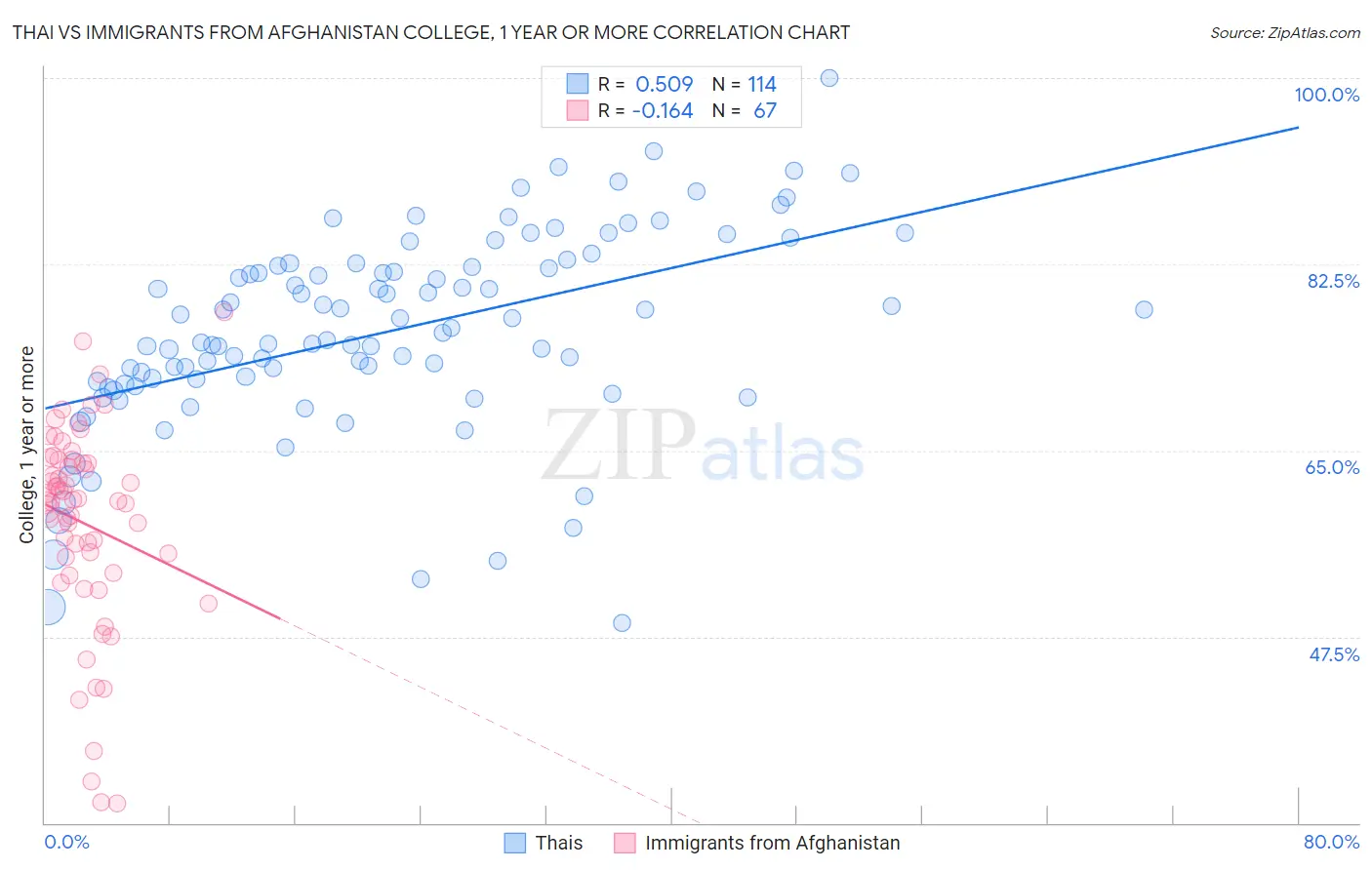 Thai vs Immigrants from Afghanistan College, 1 year or more
