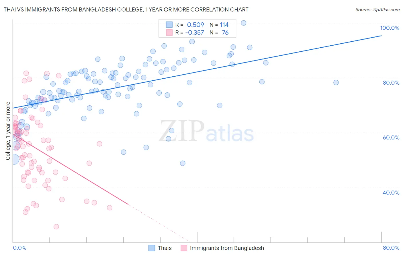 Thai vs Immigrants from Bangladesh College, 1 year or more