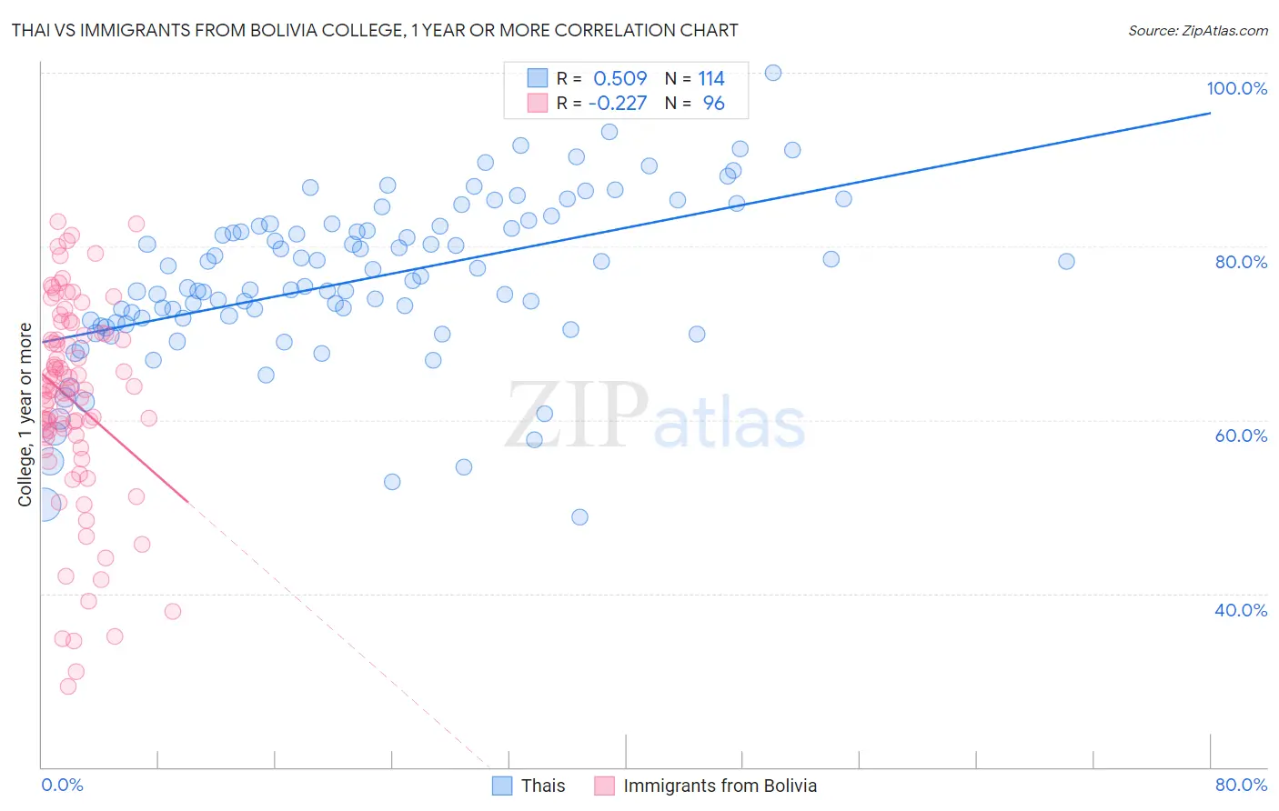 Thai vs Immigrants from Bolivia College, 1 year or more