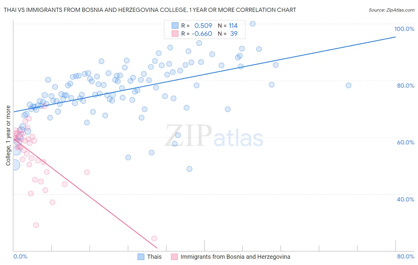 Thai vs Immigrants from Bosnia and Herzegovina College, 1 year or more