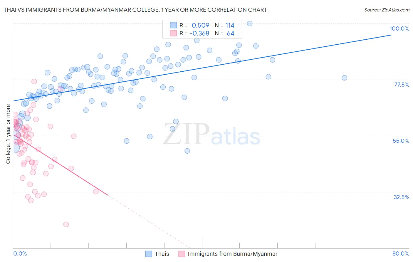 Thai vs Immigrants from Burma/Myanmar College, 1 year or more