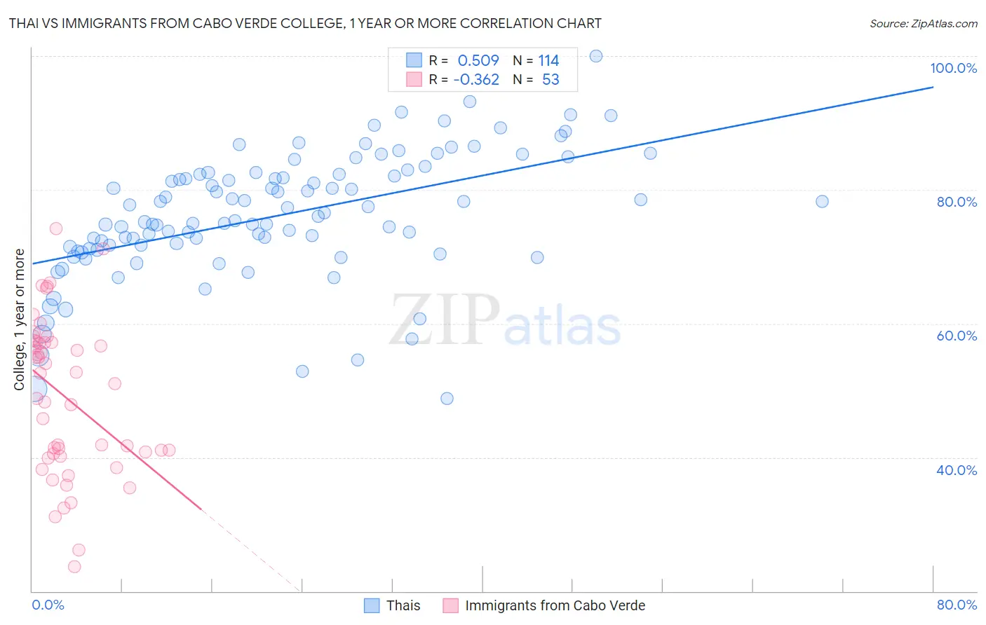 Thai vs Immigrants from Cabo Verde College, 1 year or more