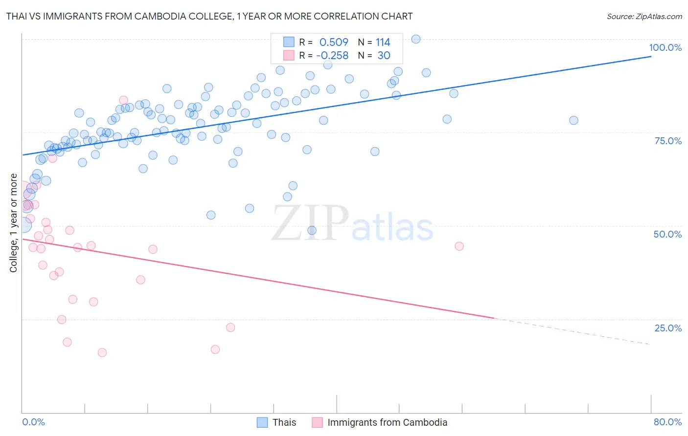 Thai vs Immigrants from Cambodia College, 1 year or more