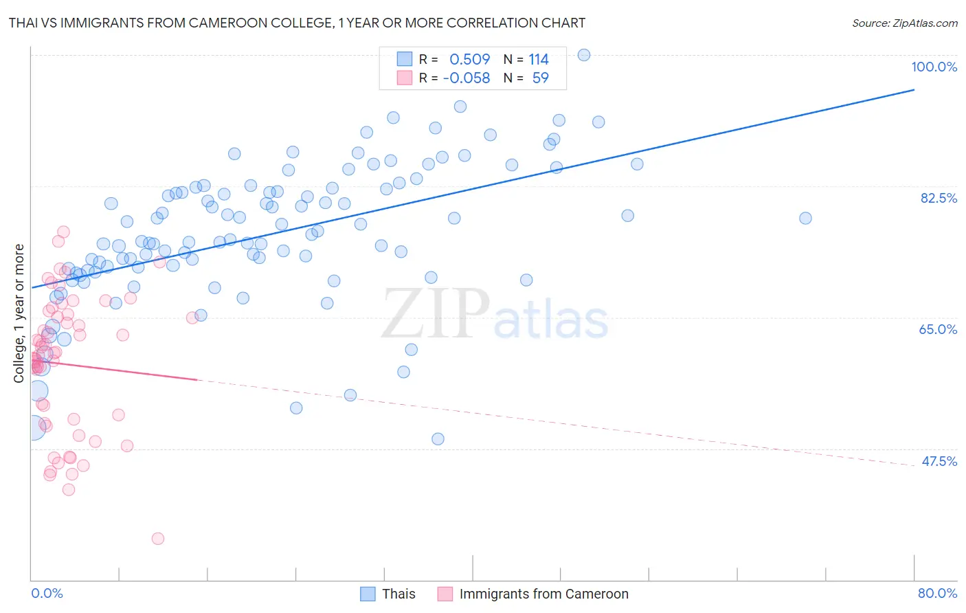 Thai vs Immigrants from Cameroon College, 1 year or more