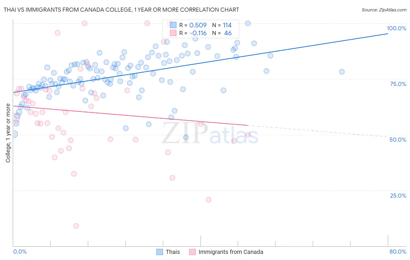 Thai vs Immigrants from Canada College, 1 year or more