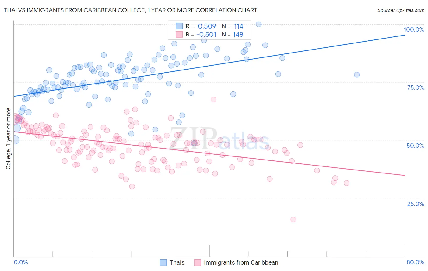 Thai vs Immigrants from Caribbean College, 1 year or more