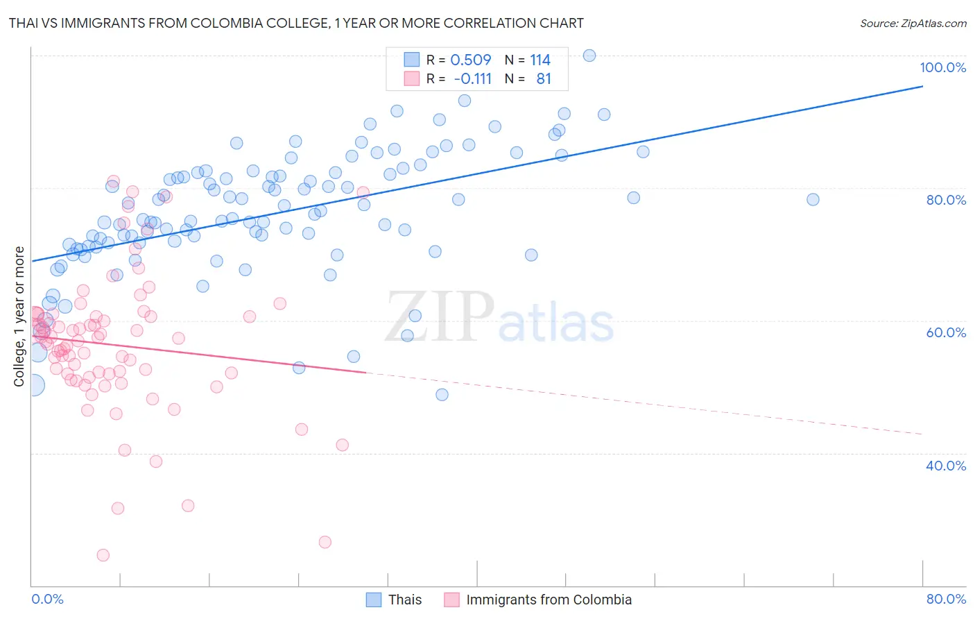 Thai vs Immigrants from Colombia College, 1 year or more