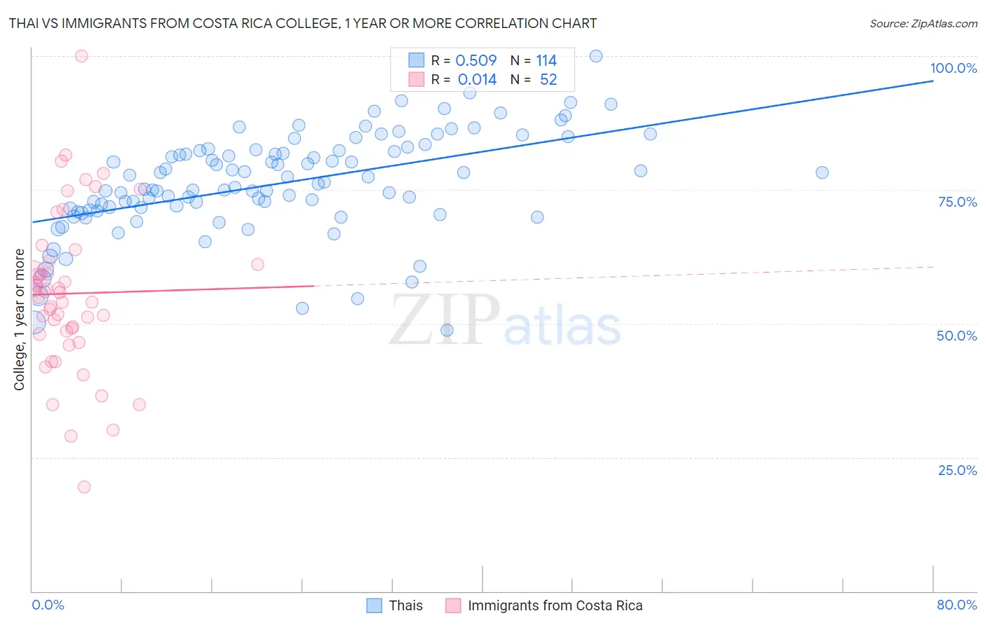 Thai vs Immigrants from Costa Rica College, 1 year or more