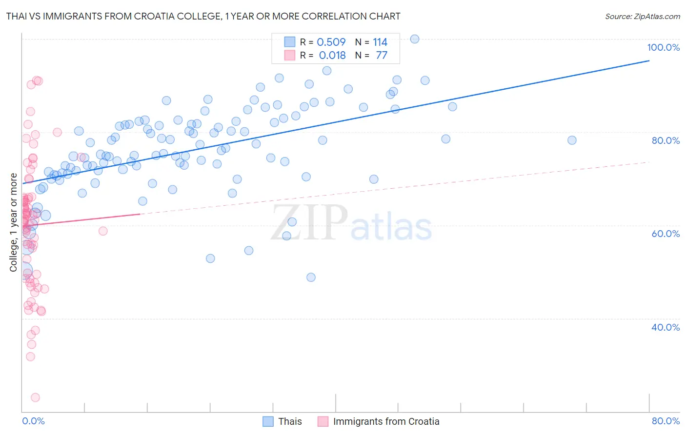 Thai vs Immigrants from Croatia College, 1 year or more