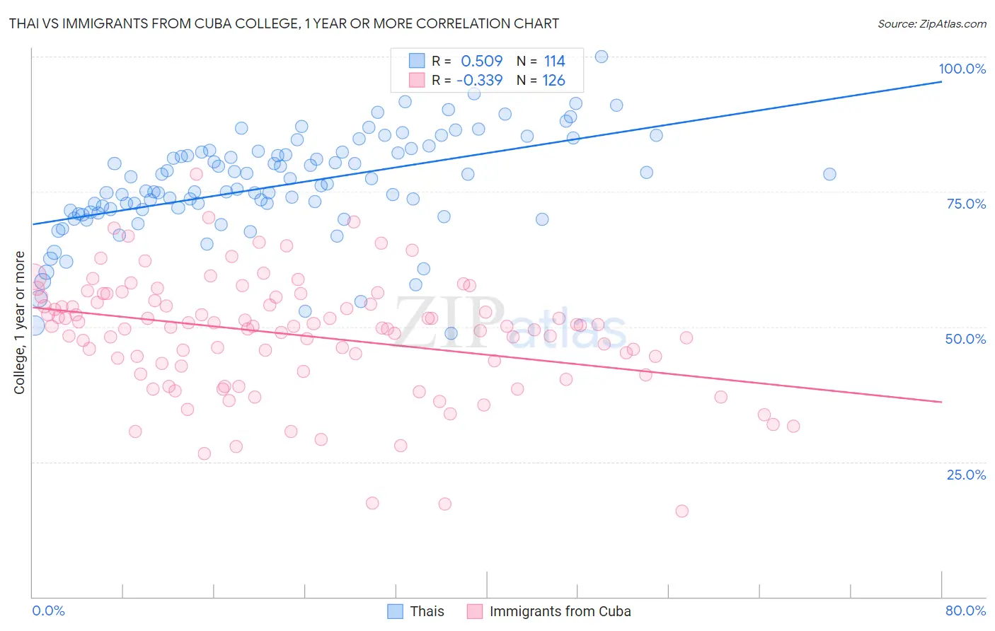 Thai vs Immigrants from Cuba College, 1 year or more