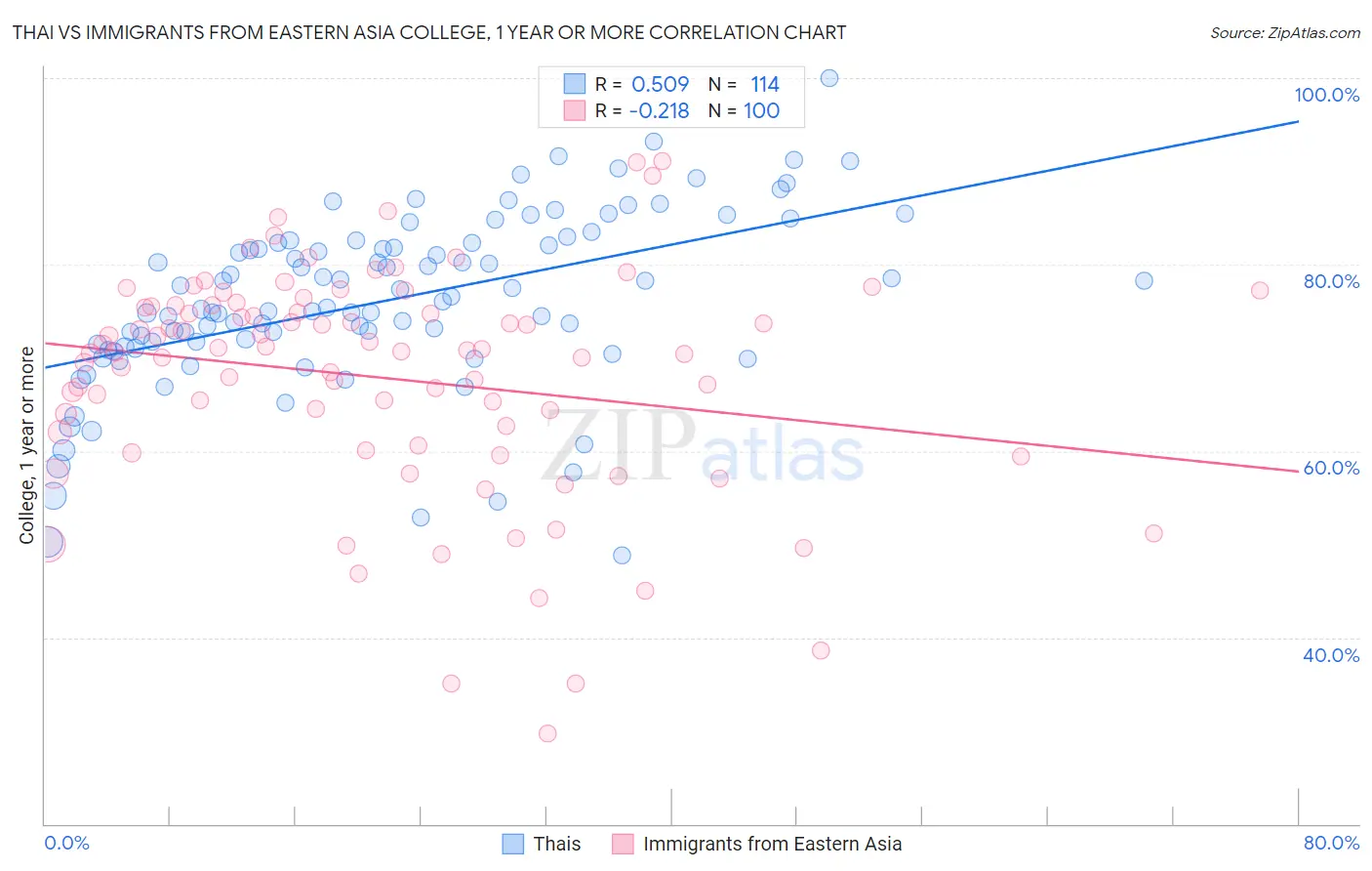 Thai vs Immigrants from Eastern Asia College, 1 year or more