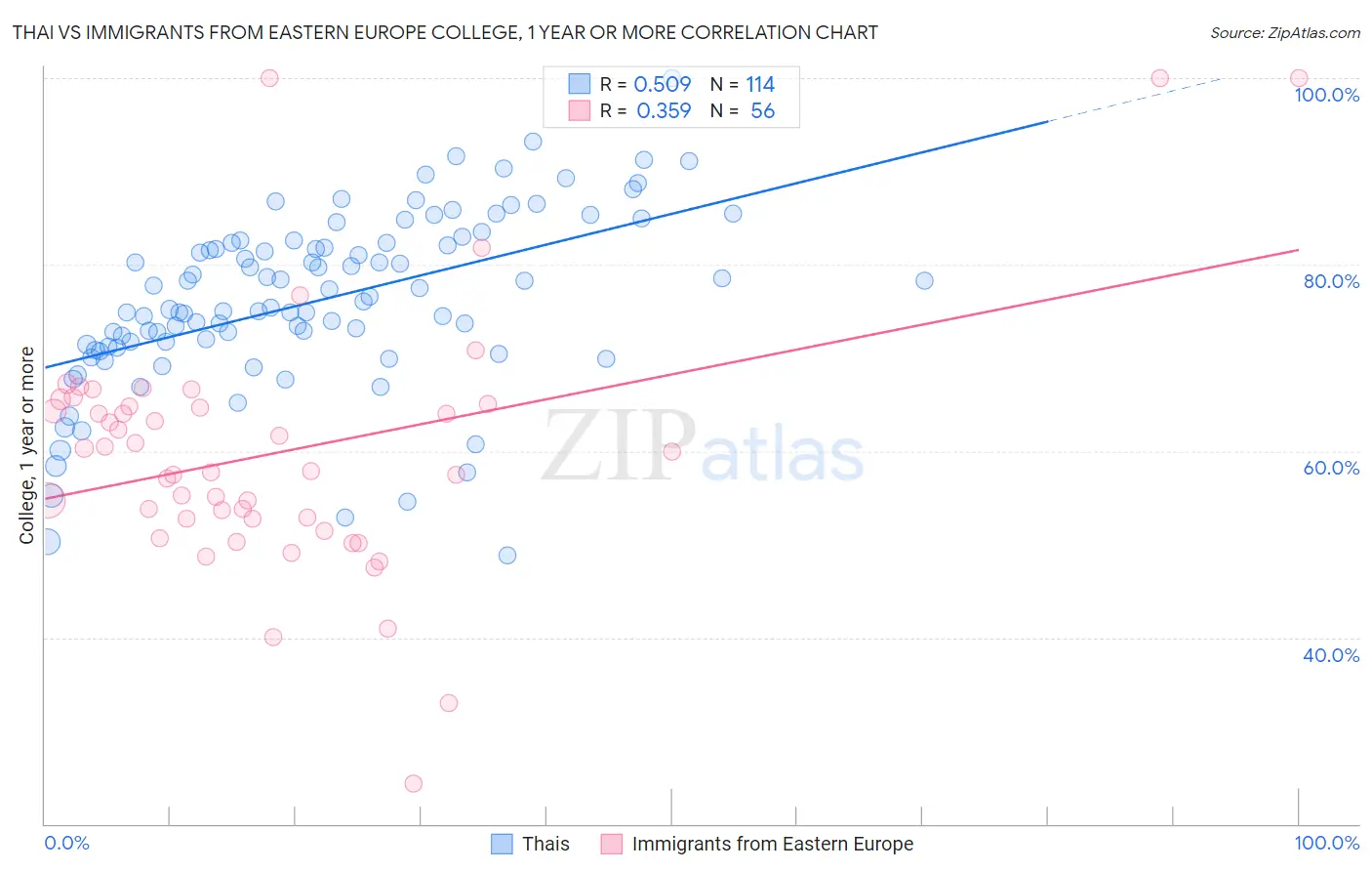 Thai vs Immigrants from Eastern Europe College, 1 year or more