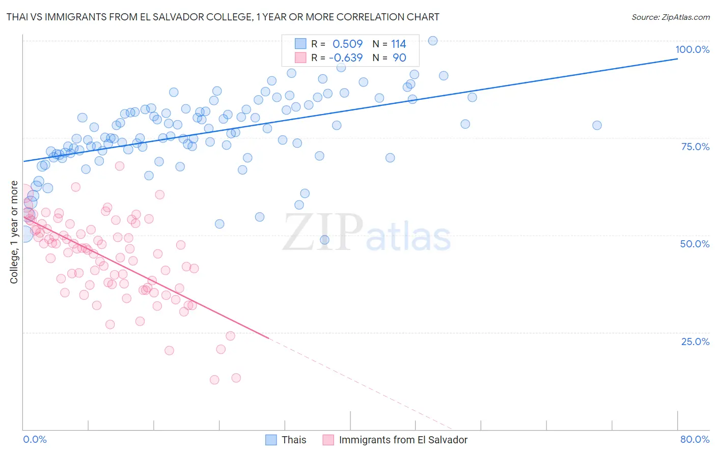 Thai vs Immigrants from El Salvador College, 1 year or more