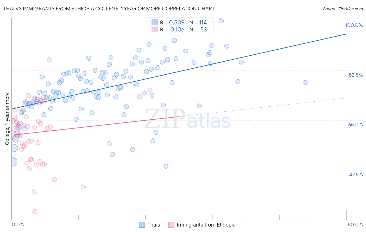 Thai vs Immigrants from Ethiopia College, 1 year or more