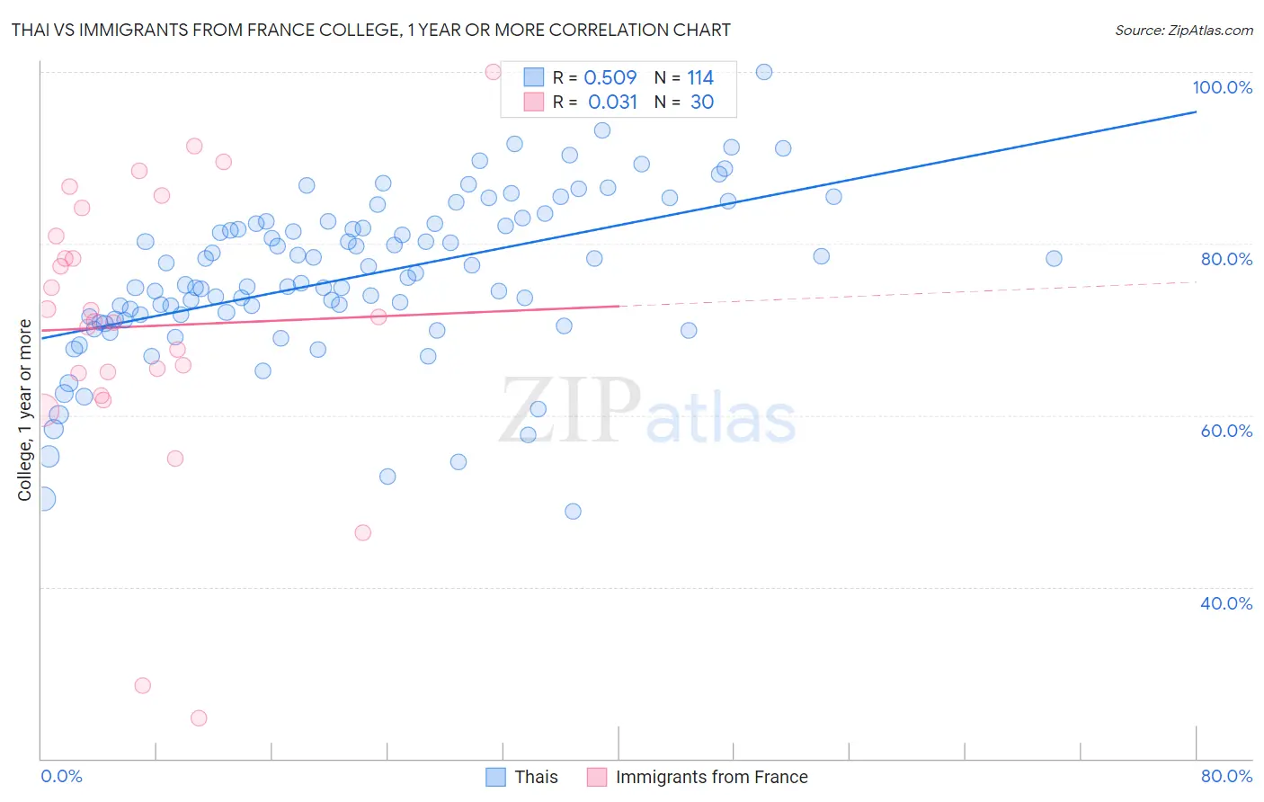 Thai vs Immigrants from France College, 1 year or more