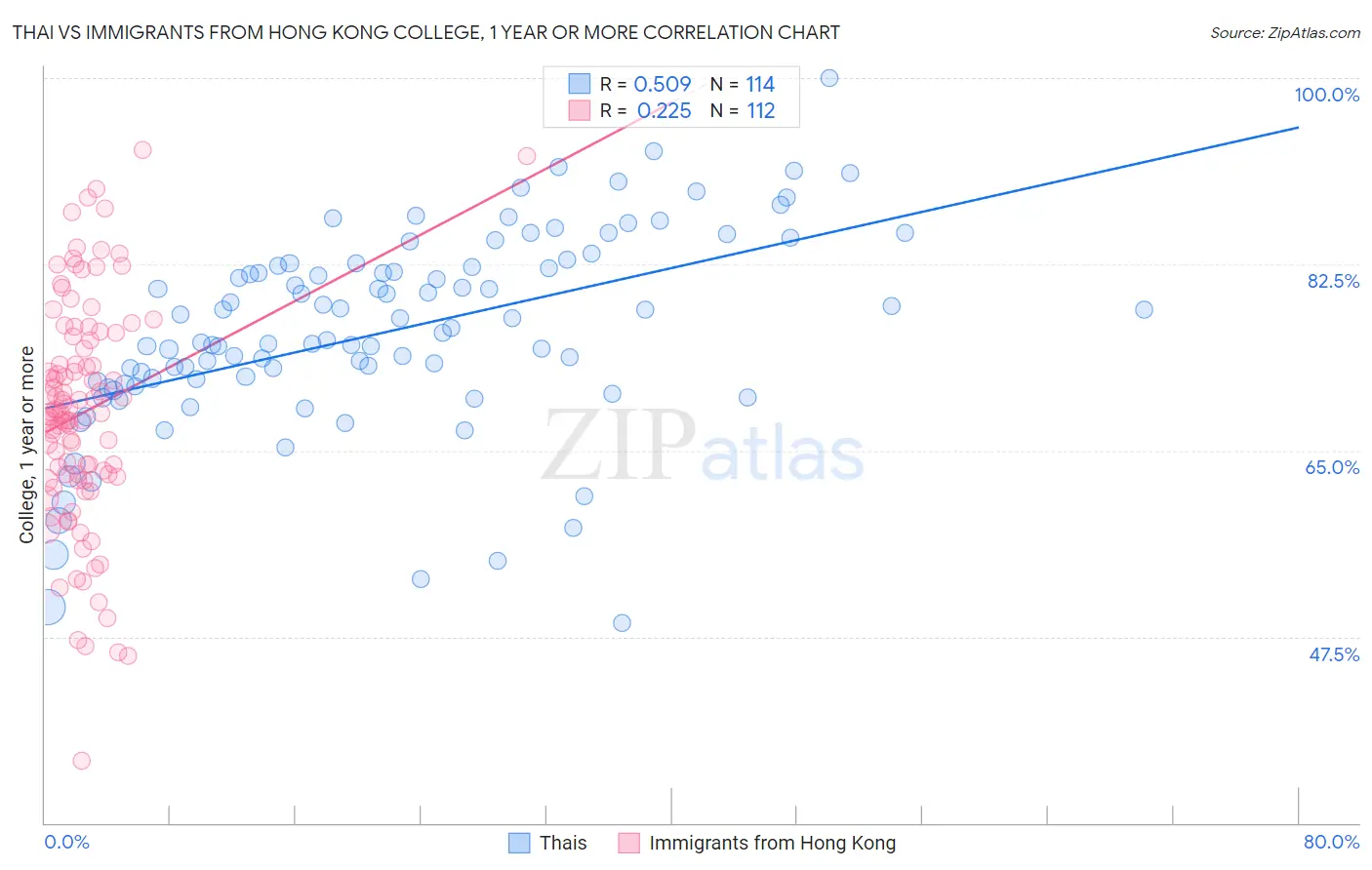 Thai vs Immigrants from Hong Kong College, 1 year or more