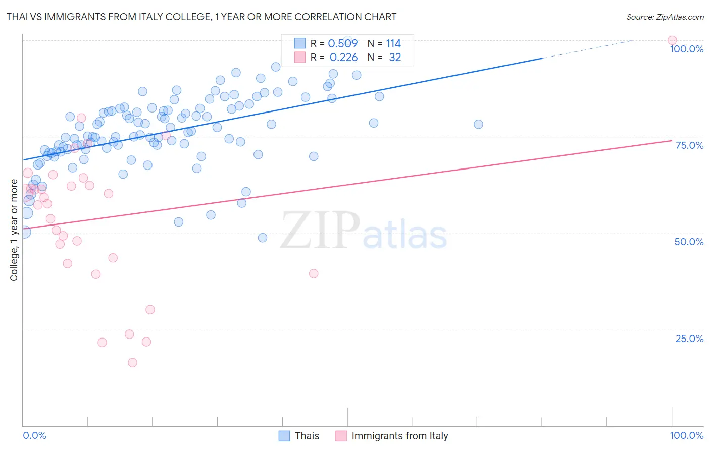Thai vs Immigrants from Italy College, 1 year or more