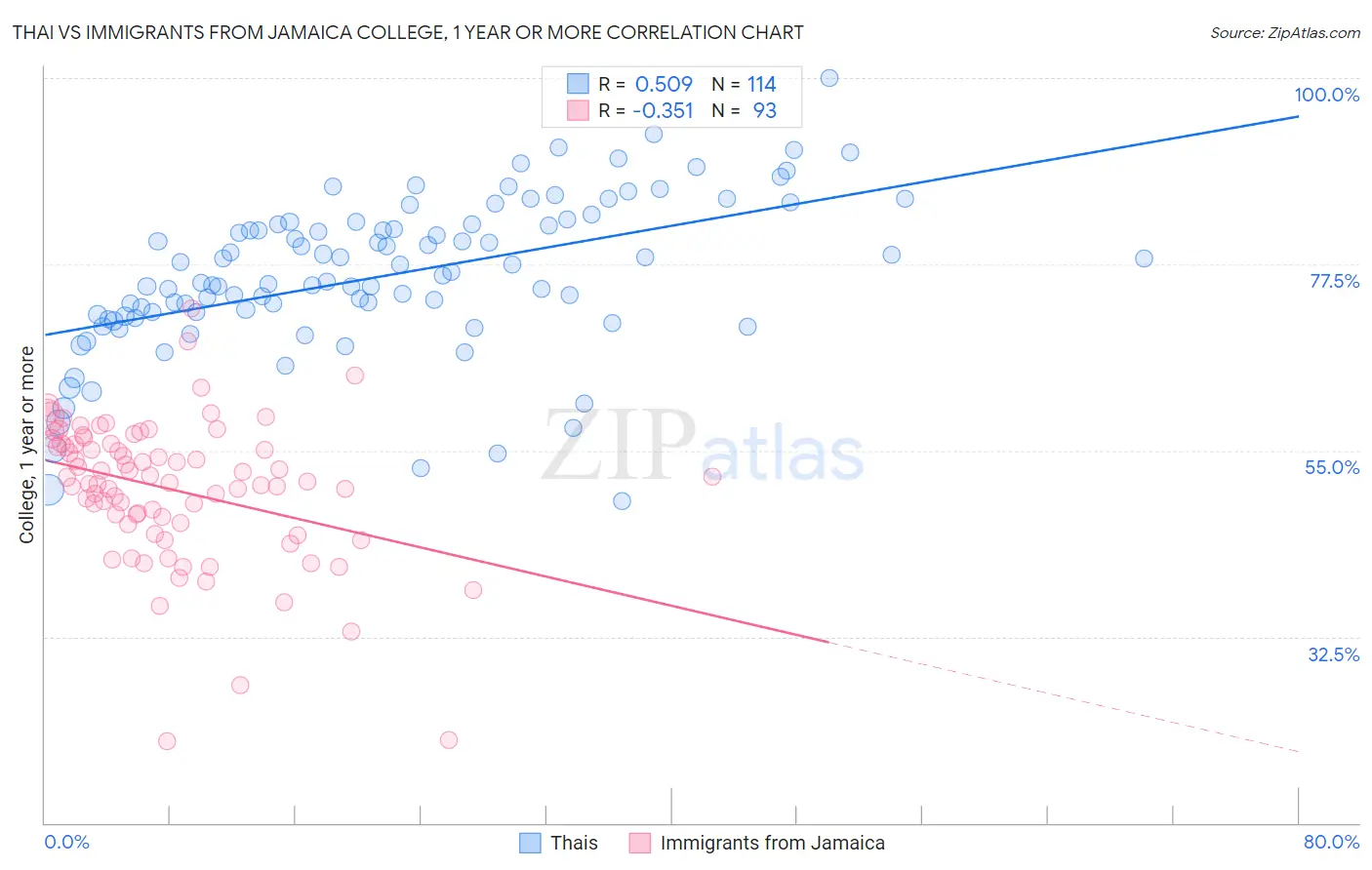 Thai vs Immigrants from Jamaica College, 1 year or more