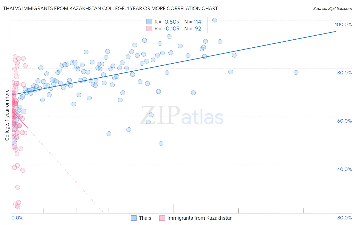 Thai vs Immigrants from Kazakhstan College, 1 year or more