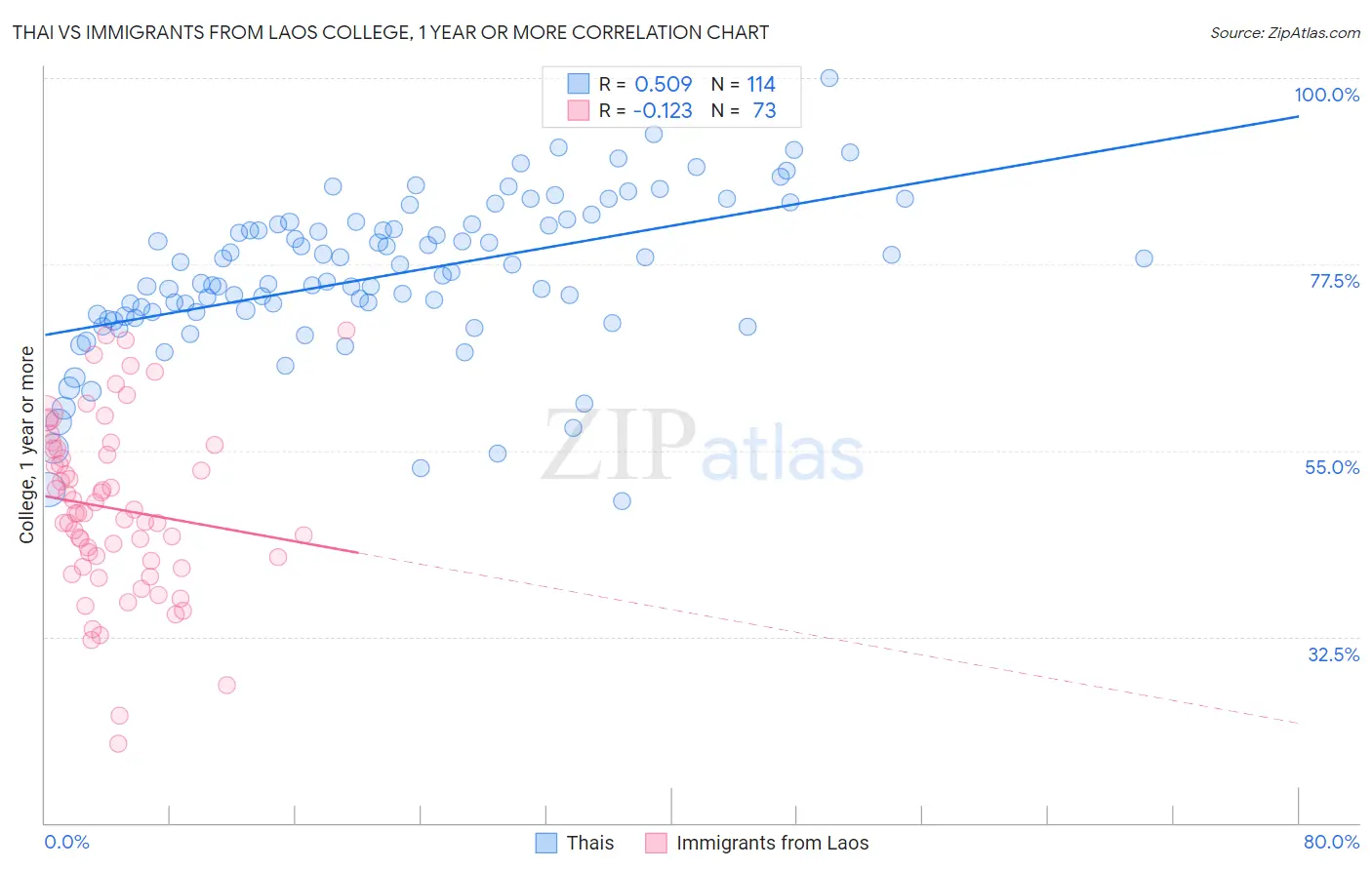 Thai vs Immigrants from Laos College, 1 year or more