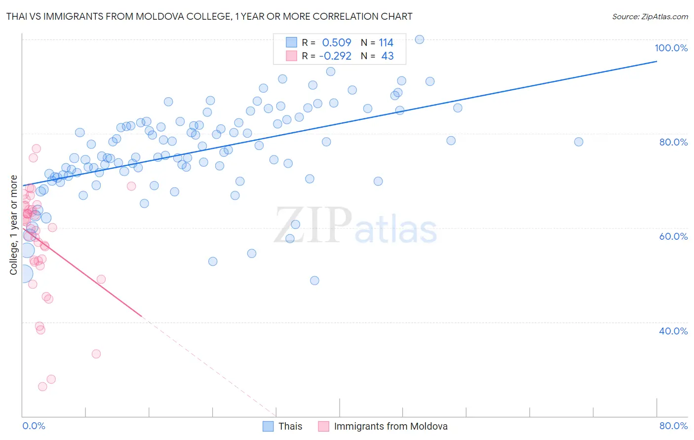 Thai vs Immigrants from Moldova College, 1 year or more