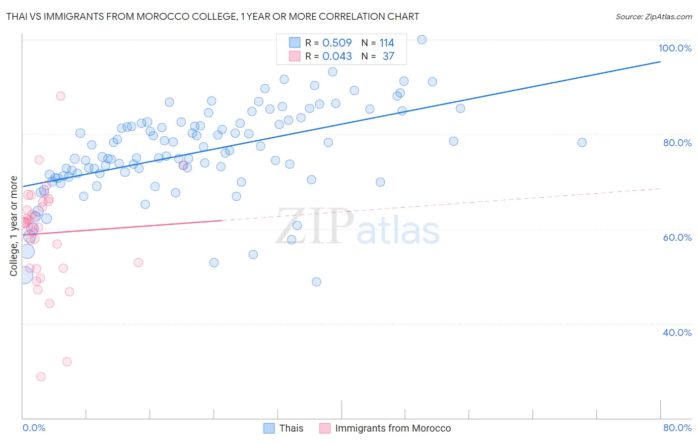 Thai vs Immigrants from Morocco College, 1 year or more