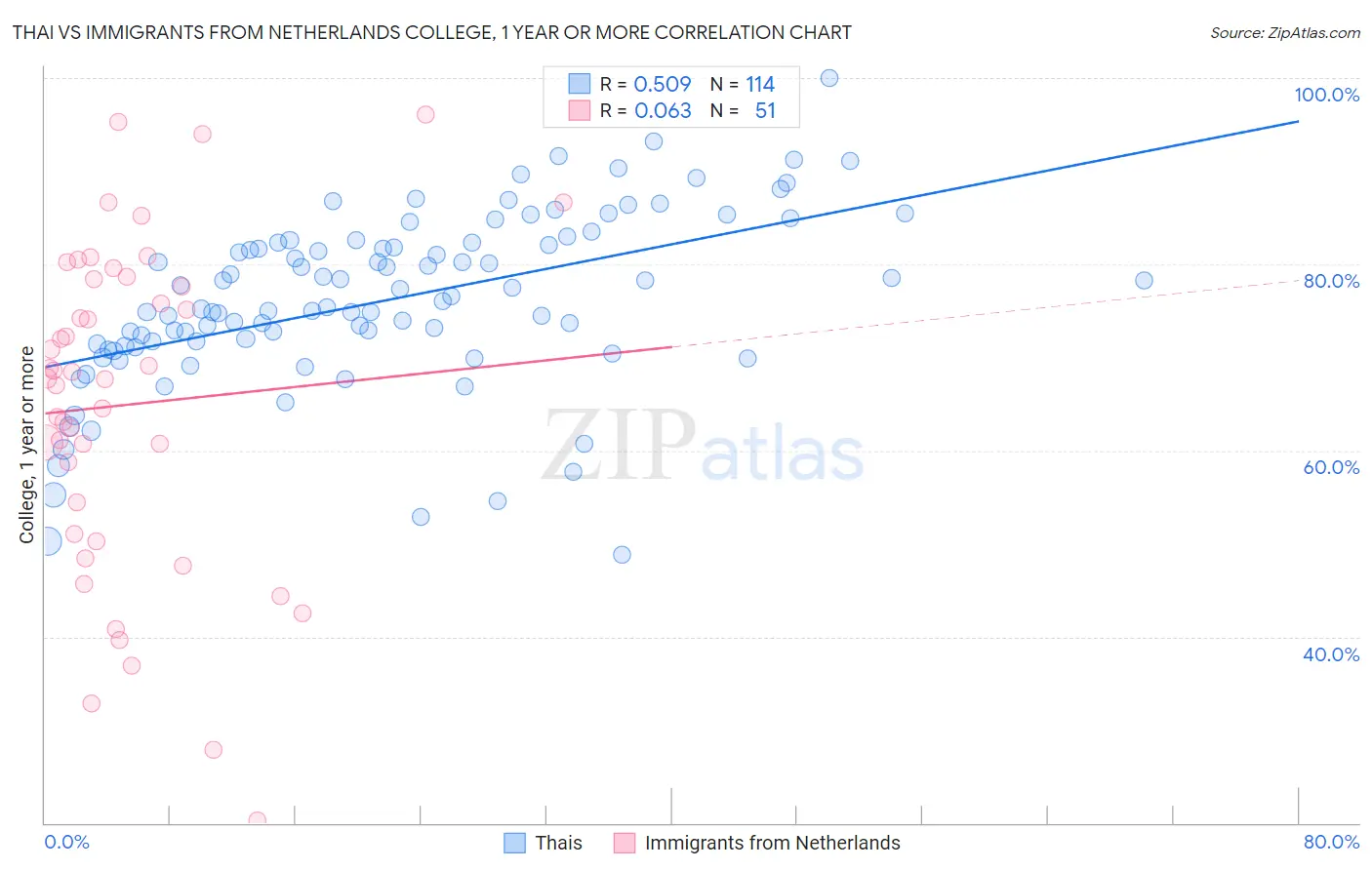 Thai vs Immigrants from Netherlands College, 1 year or more