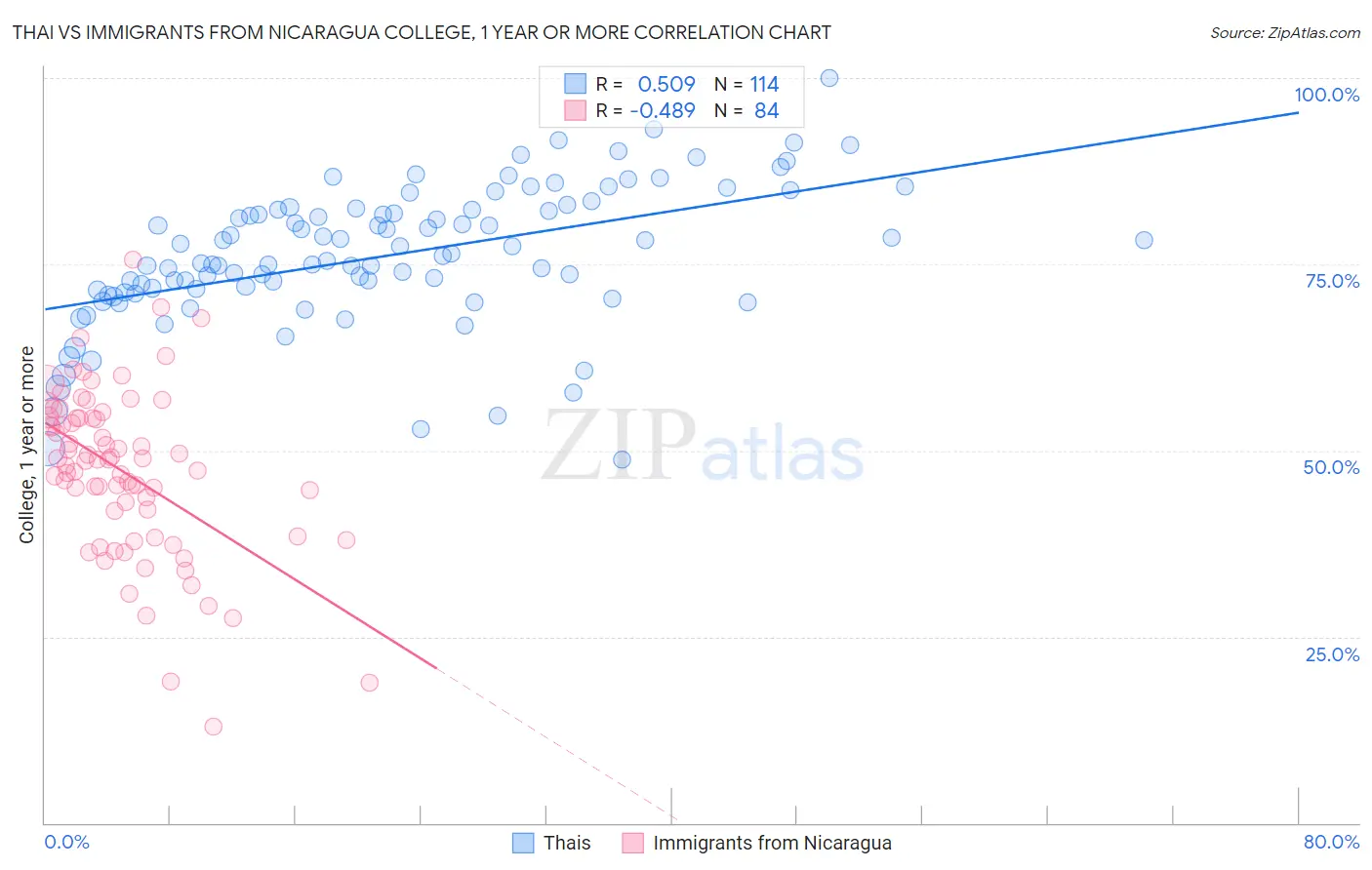 Thai vs Immigrants from Nicaragua College, 1 year or more