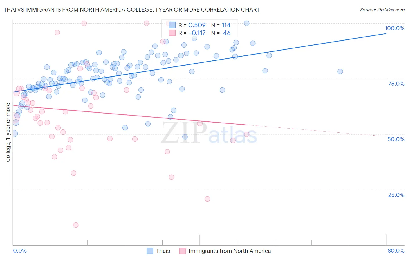 Thai vs Immigrants from North America College, 1 year or more