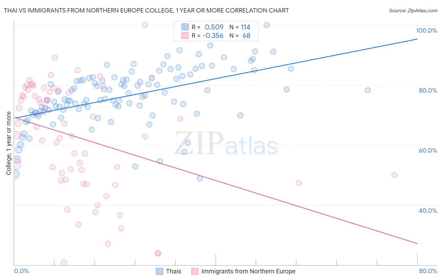 Thai vs Immigrants from Northern Europe College, 1 year or more