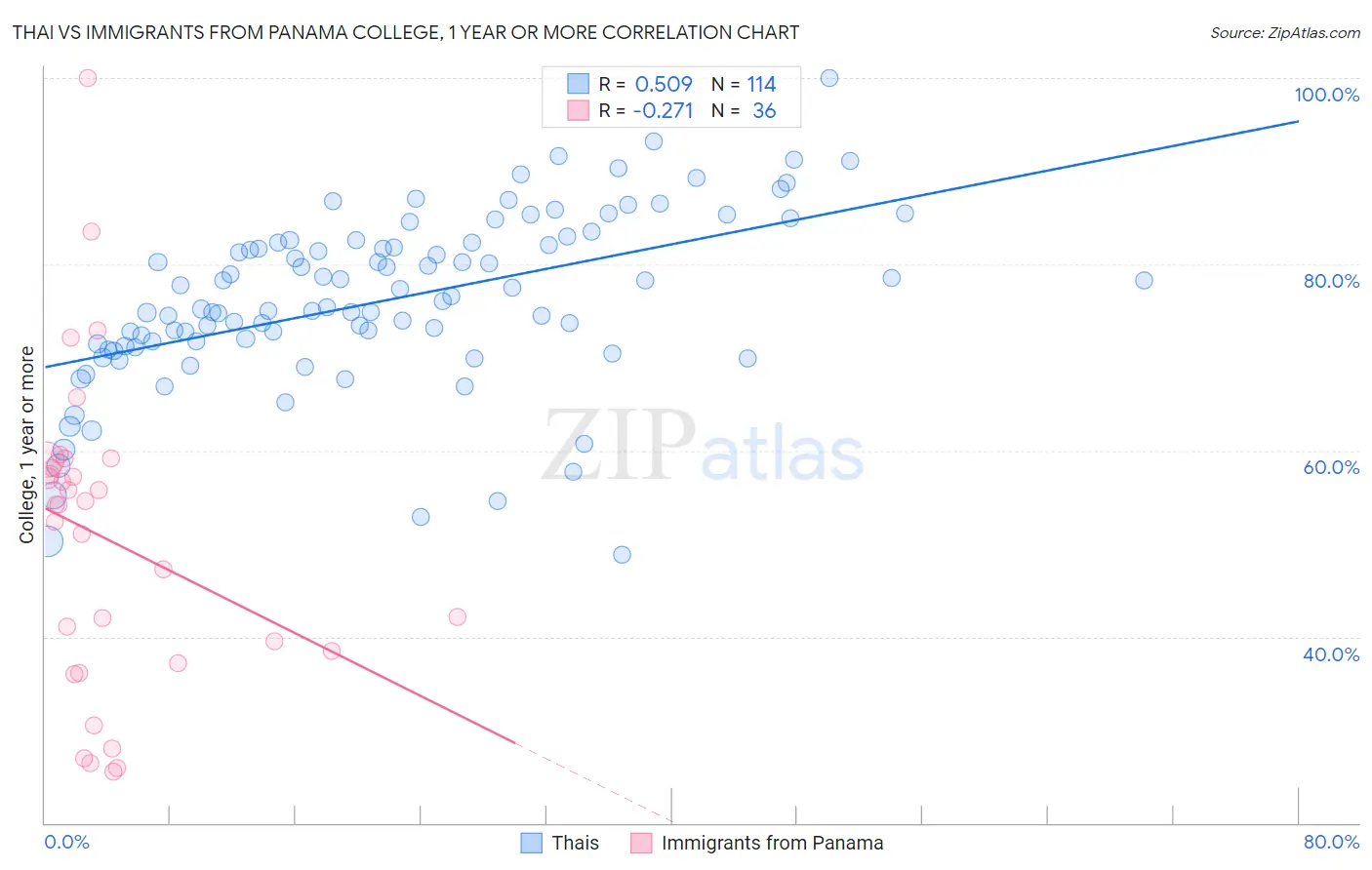 Thai vs Immigrants from Panama College, 1 year or more