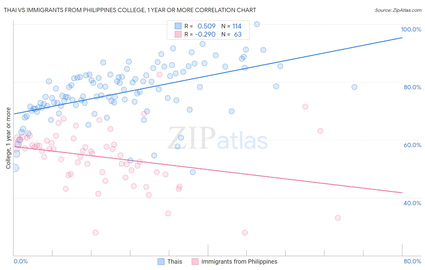 Thai vs Immigrants from Philippines College, 1 year or more