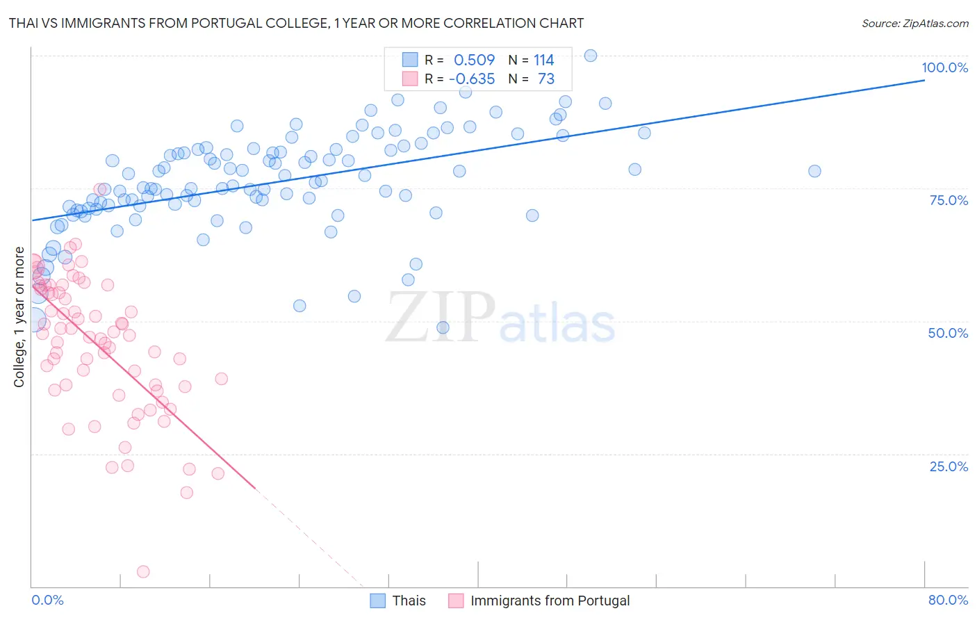 Thai vs Immigrants from Portugal College, 1 year or more