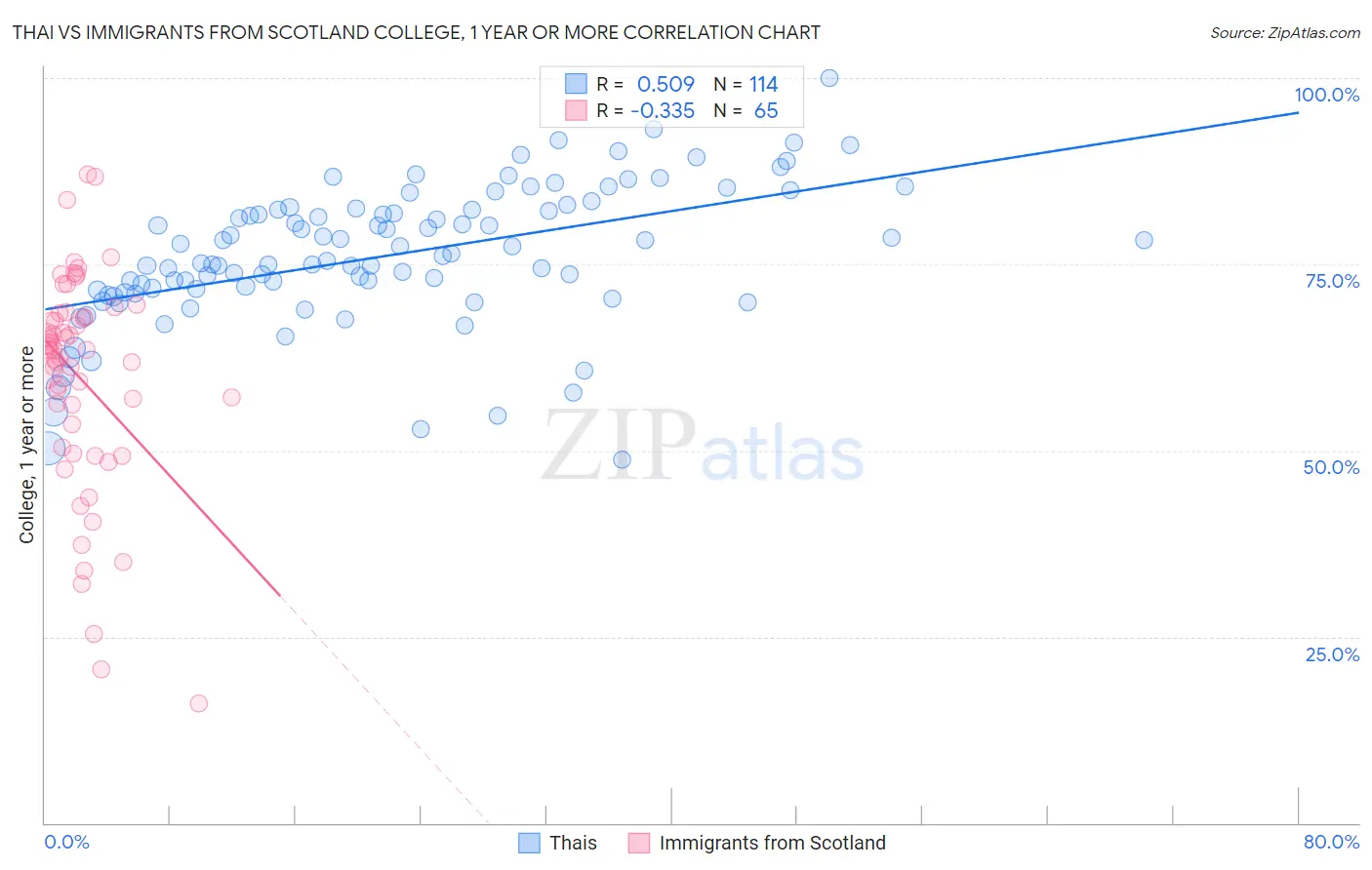 Thai vs Immigrants from Scotland College, 1 year or more