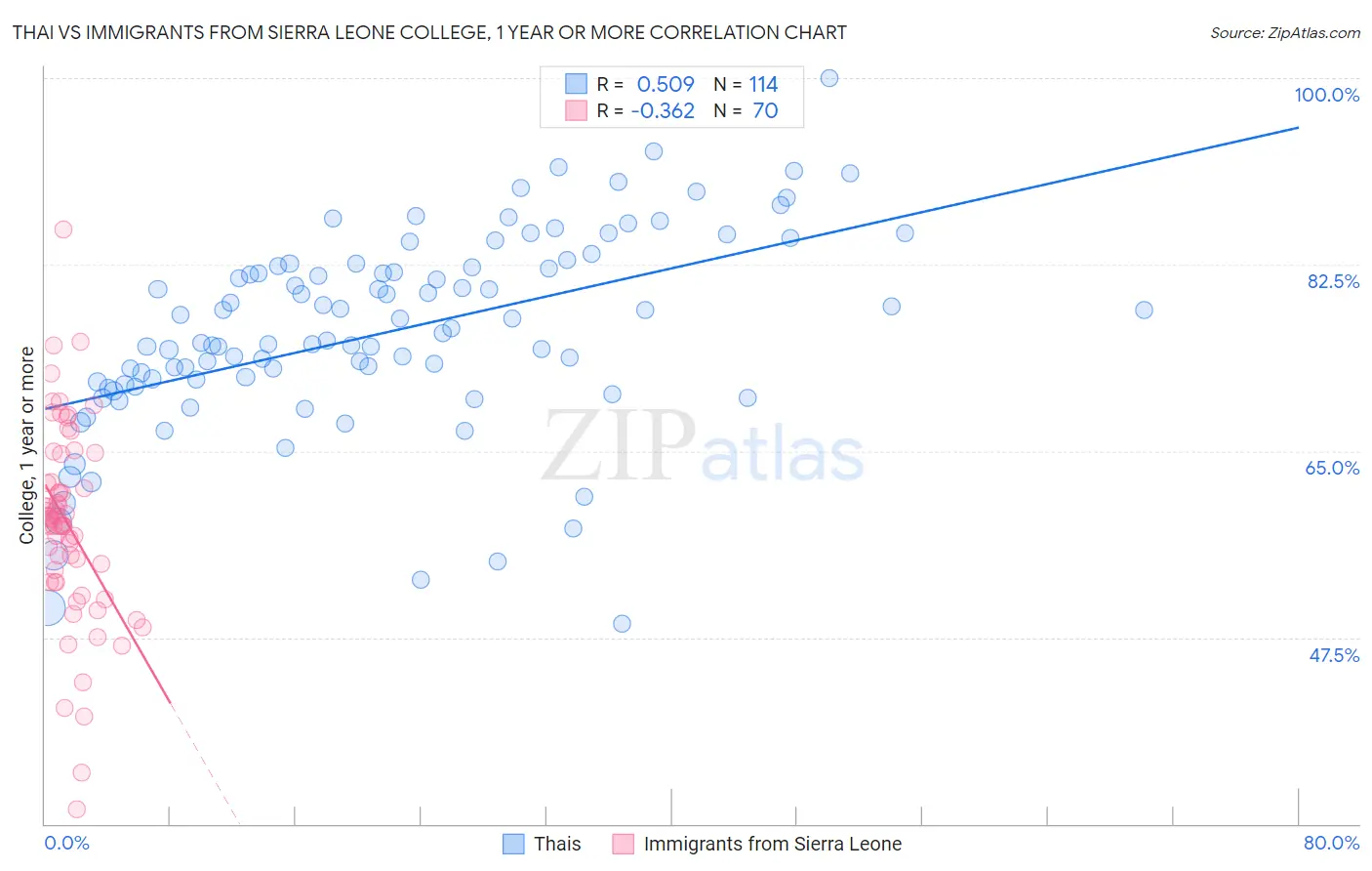 Thai vs Immigrants from Sierra Leone College, 1 year or more