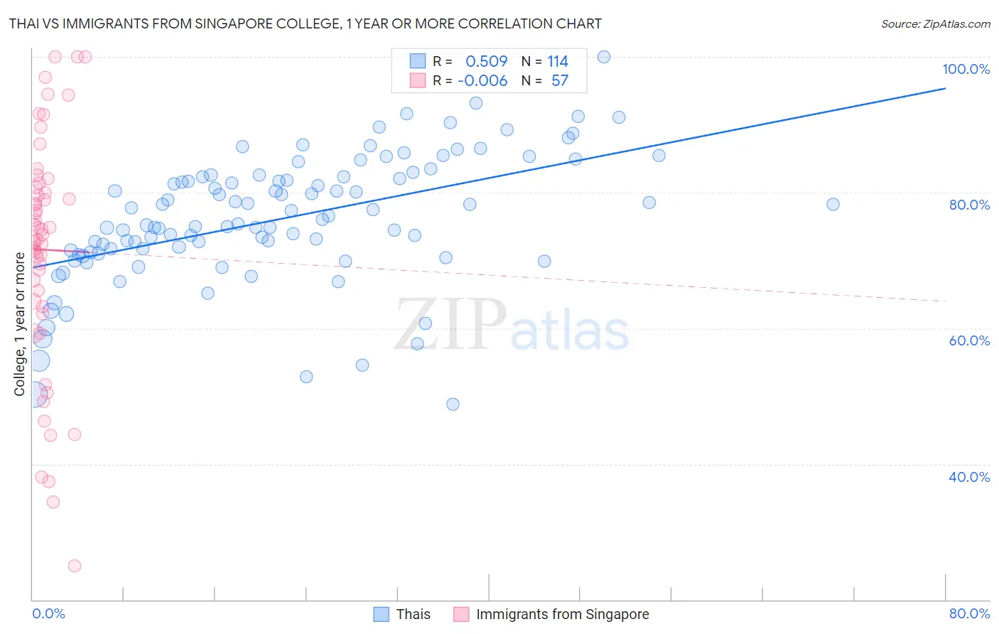 Thai vs Immigrants from Singapore College, 1 year or more
