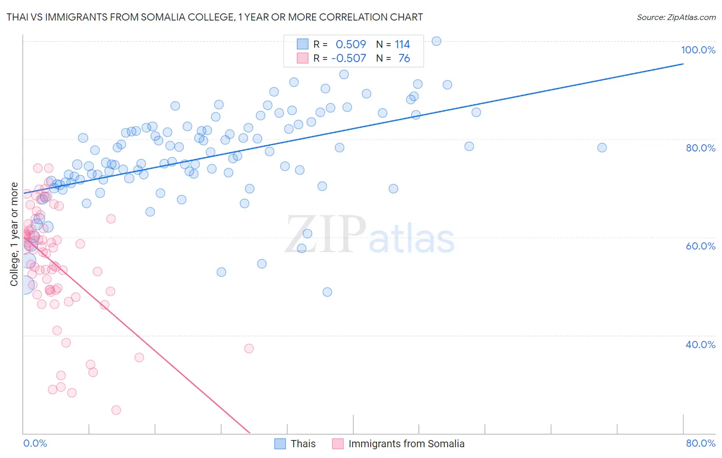Thai vs Immigrants from Somalia College, 1 year or more
